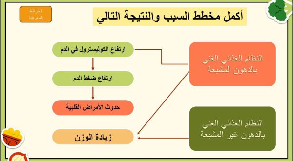 ⁦التغذية ( جديد )⁩ - الصورة ⁦10⁩