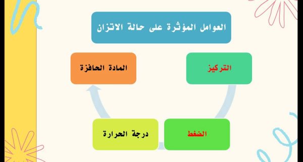 ⁦العوامل المؤثرة في الاتزان الكيميائي⁩ - الصورة ⁦4⁩