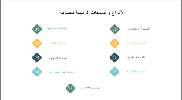 ⁦تقديم الإسعافات الأولية في حالات الصدمة⁩ - الصورة ⁦2⁩