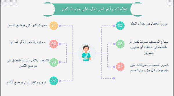 ⁦تقديم الإسعافات الأولية في حالات اصابات العظام والمفاصل⁩ - الصورة ⁦3⁩